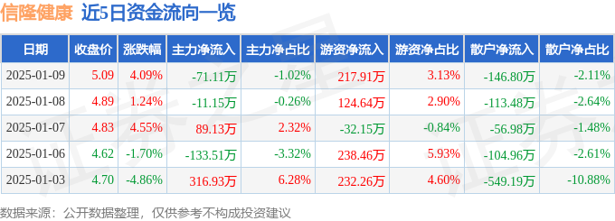 MK体育信隆健康（002105）1月9日主力资金净卖出7111万元(图1)