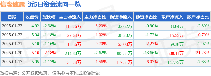 MK体育信隆健康（002105）1月23日主力资金净买入11626万元(图1)
