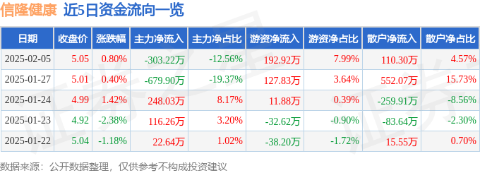 MK体育股票行情快报：信隆健康（002105）2月5日主力资金净卖出30322万元(图1)