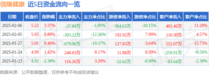 股票行情快报：信隆健康（002105）2月6日主力资金净卖出378MK体育4万元(图1)