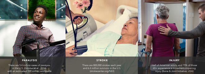 获批FDMK体育A！首款中风康复可穿戴设备(图4)