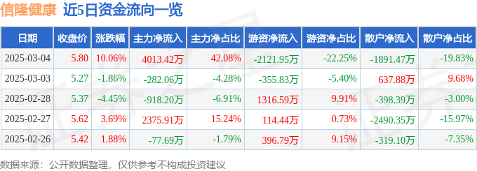 MK体育3月4日信隆健康(002105)涨停分析:康复器材、外销及增持驱动