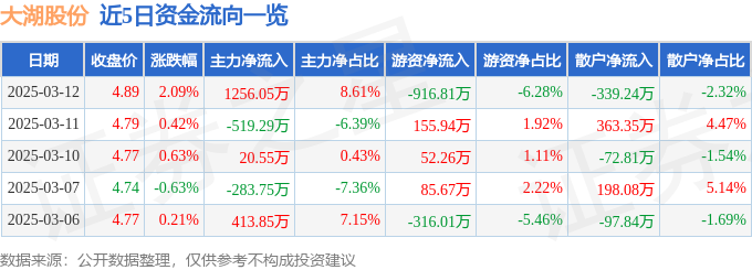 股票行情快报：大湖股份（600257）3月12日主力资金净买入125605万元MK体育