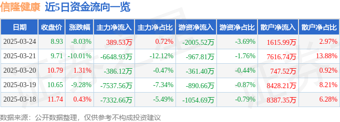 MK体育信隆健康（002105）3月24日主力资金净买入38953万元