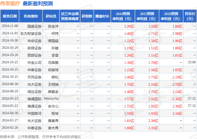 MK体育伟思医疗：3月14日投资者关系活动记录包括知名机构盘京投资磐耀资产的多家机构参与