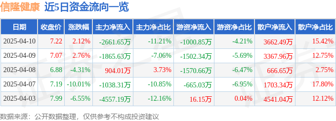 MK体育股票行情快报:信隆健康(002105)4月10日主力资金净卖出266165万元