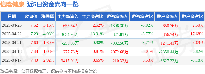 股票行情快报：信隆健康（002105）4月23日主力资金净买入65554万元MK体育(图1)