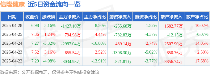 MK体育信隆健康(002105)4月28日主力资金净卖出142710万元