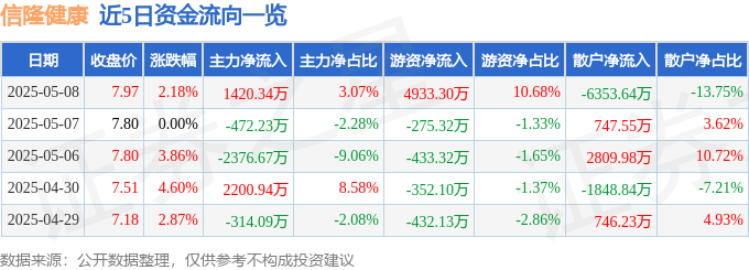股MK体育票行情快报：信隆健康（002105）5月8日主力资金净买入142034万元(图1)