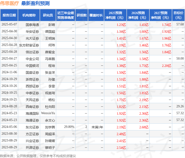 MK体育伟思医疗:4月25日召开业绩说明会中信建投医药、东吴医药等多家机构参与
