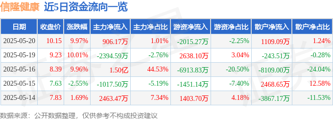 MK体育信隆健康(002105)5月20日主力资金净买入90617万元