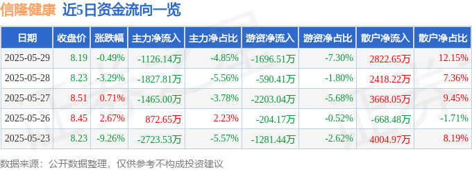 MK体育信隆健康(002105)5月29日主力资金净卖出112614万元