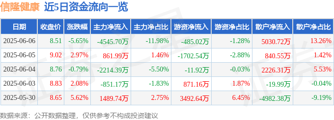 MK体育信隆健康(002105)6月6日主力资金净卖出454570万元