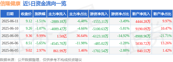MK体育信隆健康(002105)6月11日主力资金净卖出288918万元