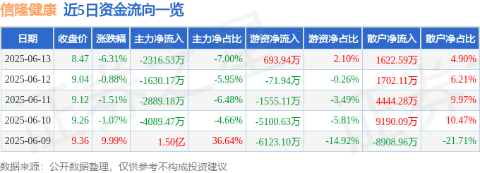 信隆健康(002105)6月13日主力资金MK体育净卖出231653万元