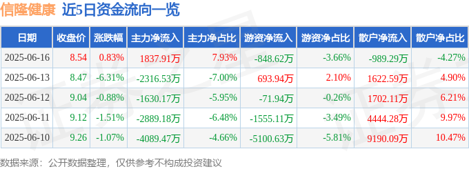 股票行情快报:信隆健康(002105)6月16日主力资金净MK体育买入183791万元