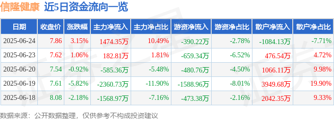 股票行情快报:信隆健康(002105)6月24日主力资金净买入147435万元MK体育