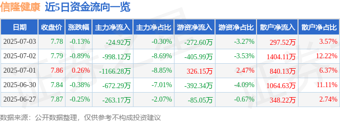 MK体育股票行情快报:信隆健康(002105)7月3日主力资金净卖出2492万元