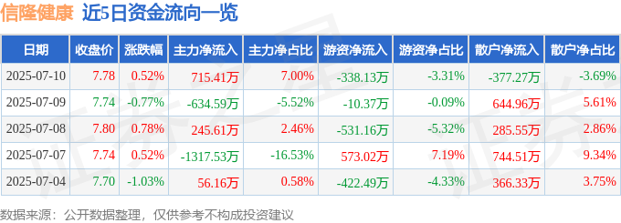 股票行MK体育情快报：信隆健康（002105）7月10日主力资金净买入71541万元