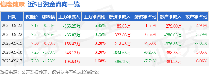 MK体育股票行情快报：信隆健康（002105）9月23日主力资金净卖出36525万元(图1)